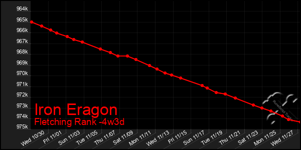 Last 31 Days Graph of Iron Eragon