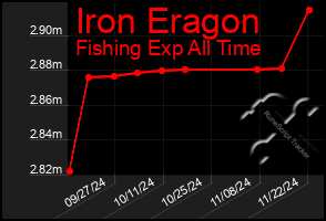 Total Graph of Iron Eragon