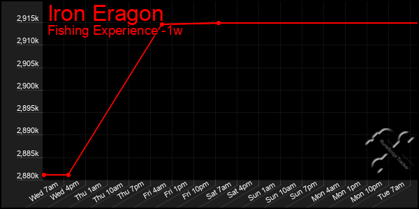 Last 7 Days Graph of Iron Eragon