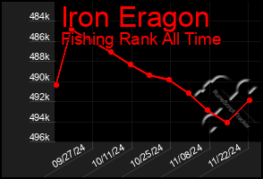 Total Graph of Iron Eragon