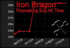 Total Graph of Iron Eragon