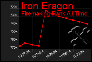 Total Graph of Iron Eragon