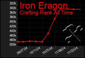 Total Graph of Iron Eragon