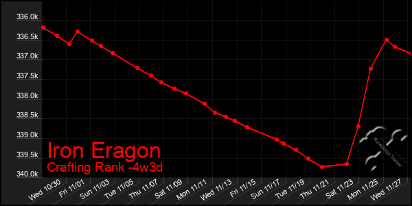 Last 31 Days Graph of Iron Eragon