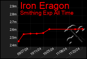 Total Graph of Iron Eragon