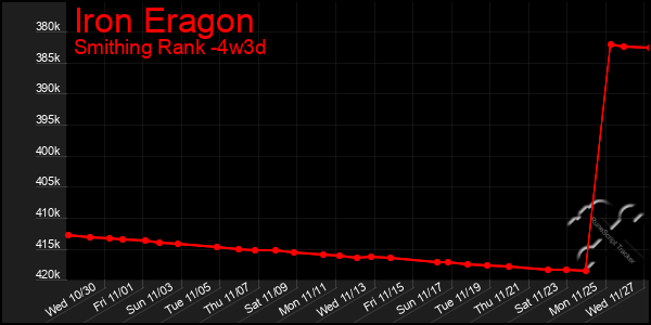 Last 31 Days Graph of Iron Eragon