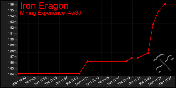 Last 31 Days Graph of Iron Eragon