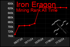 Total Graph of Iron Eragon