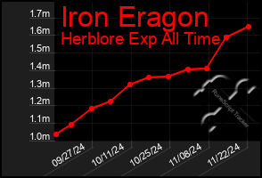 Total Graph of Iron Eragon