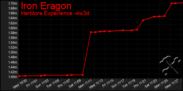 Last 31 Days Graph of Iron Eragon