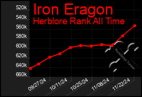 Total Graph of Iron Eragon