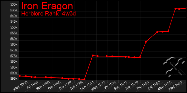 Last 31 Days Graph of Iron Eragon