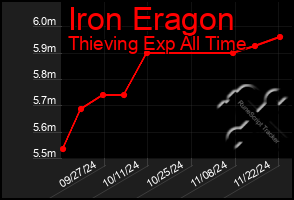 Total Graph of Iron Eragon