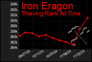 Total Graph of Iron Eragon