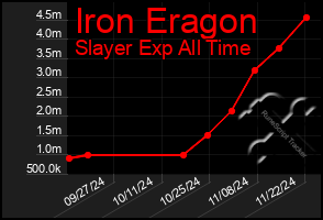 Total Graph of Iron Eragon