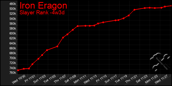 Last 31 Days Graph of Iron Eragon