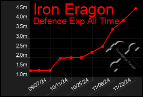 Total Graph of Iron Eragon