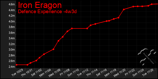 Last 31 Days Graph of Iron Eragon