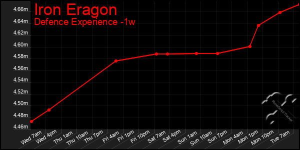 Last 7 Days Graph of Iron Eragon