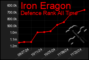 Total Graph of Iron Eragon