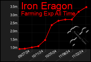 Total Graph of Iron Eragon