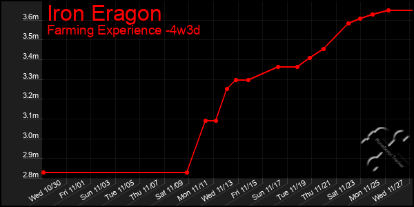 Last 31 Days Graph of Iron Eragon