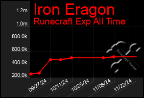 Total Graph of Iron Eragon