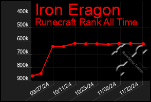 Total Graph of Iron Eragon