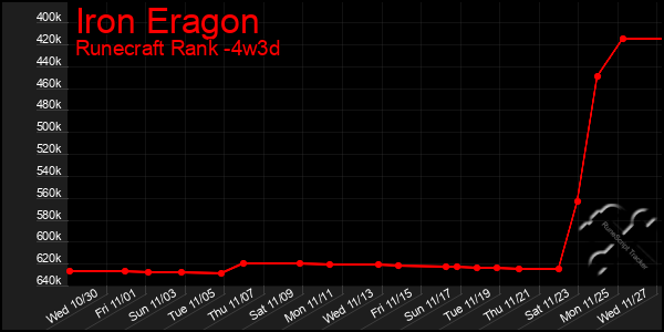 Last 31 Days Graph of Iron Eragon