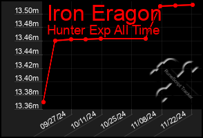 Total Graph of Iron Eragon