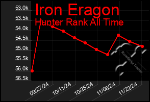 Total Graph of Iron Eragon