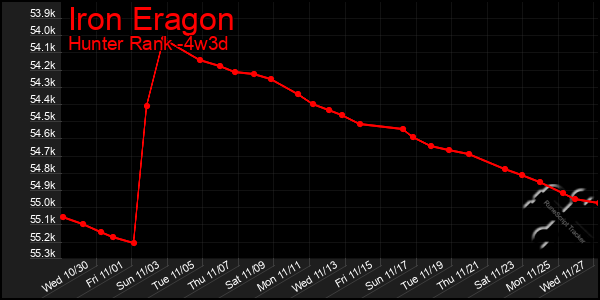 Last 31 Days Graph of Iron Eragon