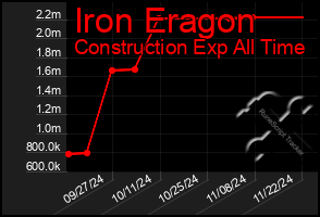 Total Graph of Iron Eragon