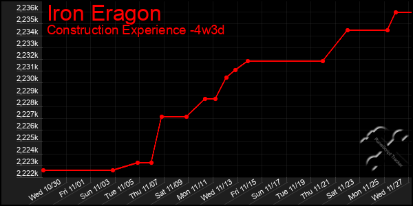 Last 31 Days Graph of Iron Eragon