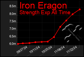 Total Graph of Iron Eragon