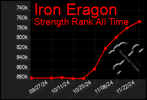 Total Graph of Iron Eragon