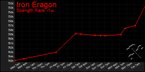 Last 7 Days Graph of Iron Eragon