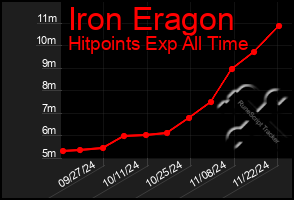 Total Graph of Iron Eragon