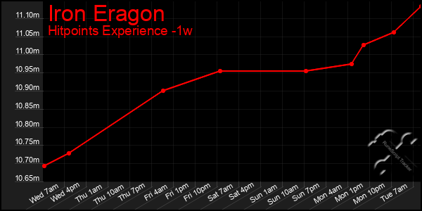 Last 7 Days Graph of Iron Eragon