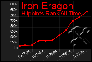 Total Graph of Iron Eragon