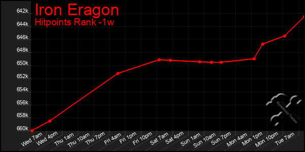 Last 7 Days Graph of Iron Eragon