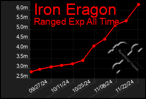 Total Graph of Iron Eragon