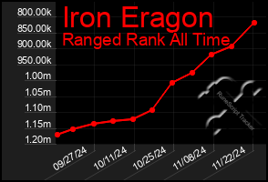 Total Graph of Iron Eragon