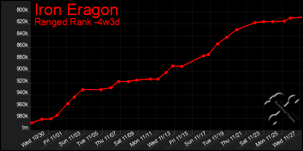 Last 31 Days Graph of Iron Eragon