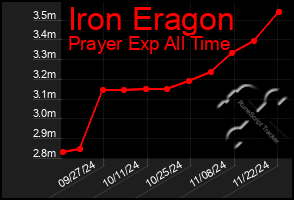 Total Graph of Iron Eragon