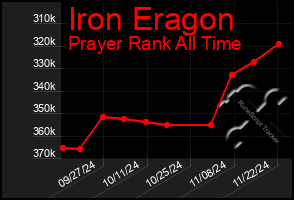 Total Graph of Iron Eragon