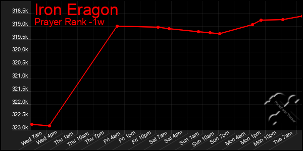 Last 7 Days Graph of Iron Eragon