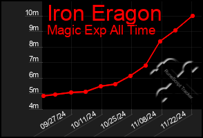 Total Graph of Iron Eragon