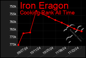 Total Graph of Iron Eragon