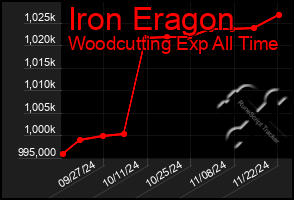 Total Graph of Iron Eragon